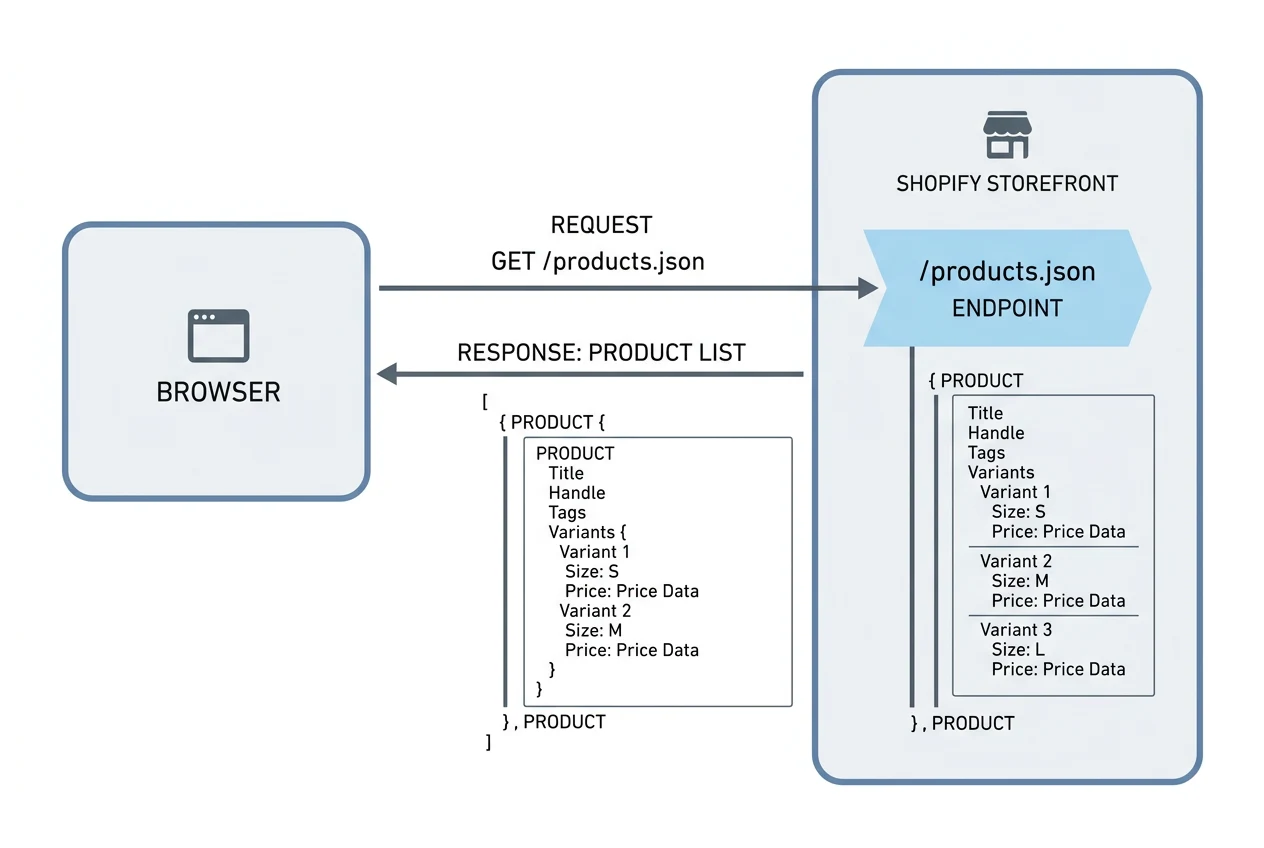 Diagram showing a browser requesting a Shopify store's public /products.json feed and receiving back product data with per-variant prices.