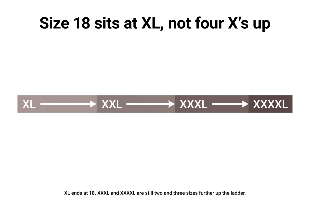 Diagram: Size 18 sits at XL, not four X's up. XL, XXL, XXXL, XXXXL